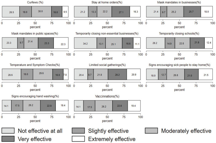 Conspiratorial Ideation Is Associated with Lower Perceptions of Policy Effectiveness: Views from Local Governments during the COVID-19 Pandemic.