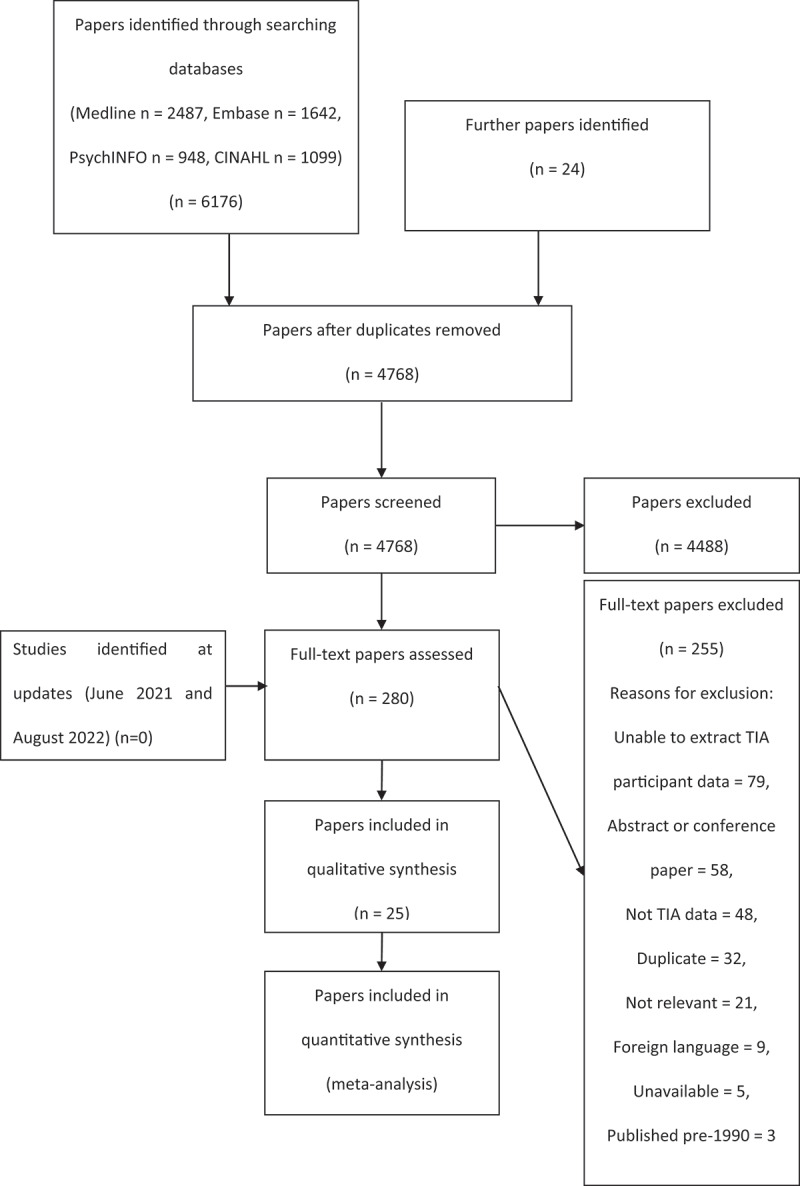 Cognitive testing following transient ischaemic attack: A systematic review of clinical assessment tools.