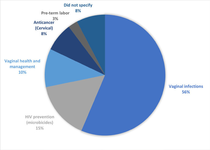 A systematic review of mucoadhesive vaginal tablet testing.