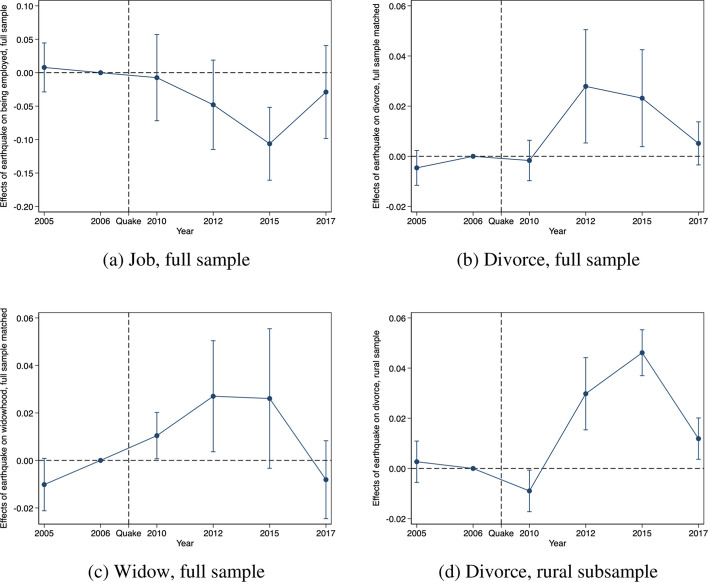 Well-being Effects of Natural Disasters: Evidence from China's Wenchuan Earthquake.