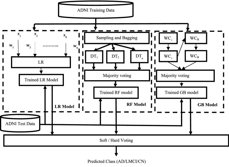 Logistic random forest boosting technique for Alzheimer's diagnosis.