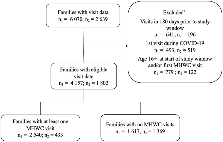 Accessing mental health walk-in clinics and other services for children and families.