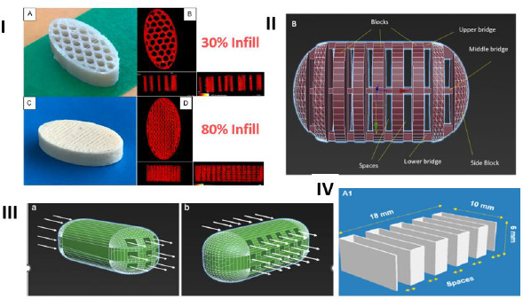 Challenges, current status and emerging strategies in the development of rapidly dissolving FDM 3D-printed tablets: An overview and commentary.