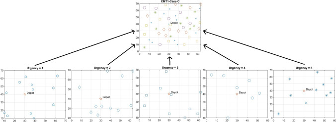 Multiobjective problem modeling of the capacitated vehicle routing problem with urgency in a pandemic period.