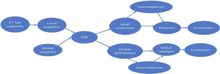 Global supply chains risks and COVID-19: Supply chain structure as a mitigating strategy for small and medium-sized enterprises