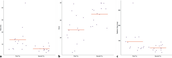 Remote training and evaluation of a simulator-based training course for complex endovascular procedures.