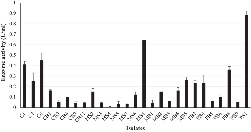 Screening for cellulases and preliminary optimisation of glucose tolerant β-glucosidase production and characterisation.