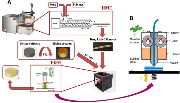 Challenges, current status and emerging strategies in the development of rapidly dissolving FDM 3D-printed tablets: An overview and commentary.