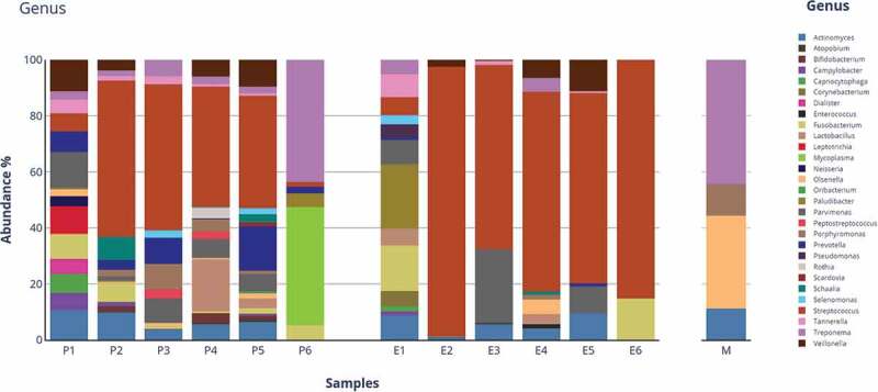 Analysis of oral microbiota in non-vital teeth and clinically intact external surface from patients with severe periodontitis using Nanopore sequencing: a case study.