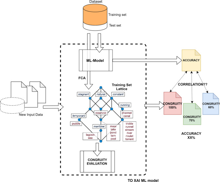 Toward reliable machine learning with <i>Congruity</i>: a quality measure based on formal concept analysis.