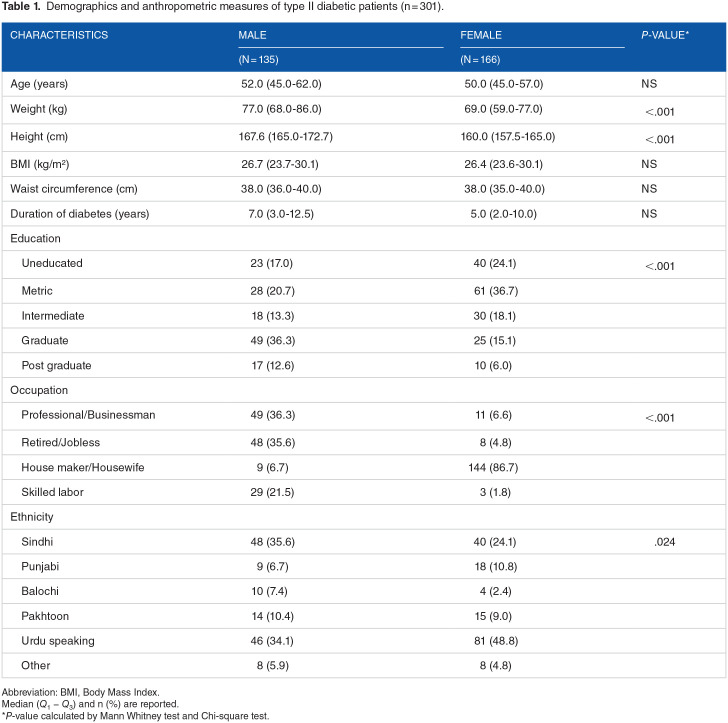 Dietary Patterns and Physical Activity Levels Among People With Type 2 Diabetes.