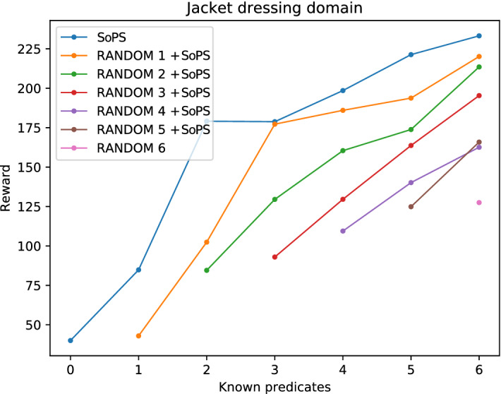 Generating predicate suggestions based on the space of plans: an example of planning with preferences.