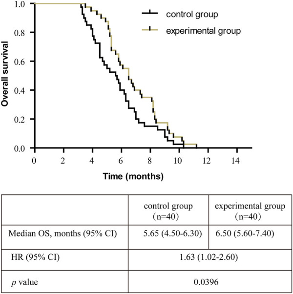 Efficacy of the low dose apatinib plus deep hyperthermia as third-line or later treatment in HER-2 negative advanced gastric cancer.