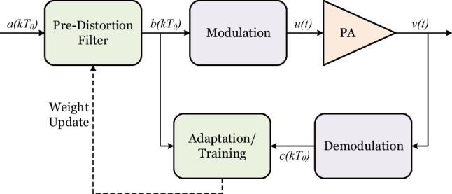 Signal Processing Techniques for 6G.