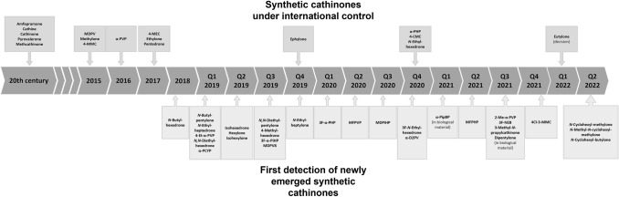 A review of synthetic cathinones emerging in recent years (2019-2022).