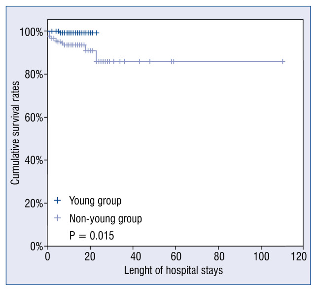 Clinical features of ST-segment elevation myocardial infarction in young Chinese patients.