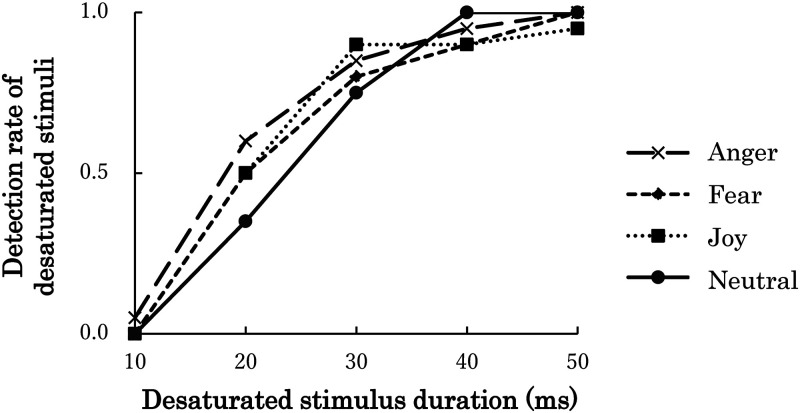 Emotional response evoked by viewing facial expression pictures leads to higher temporal resolution.