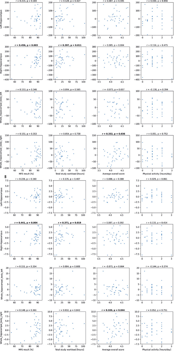 The impact of studying on the hippocampal volume in medical students and its correlation with the results of the Final Medical Examination: a single-centre, prospective observational cohort study.