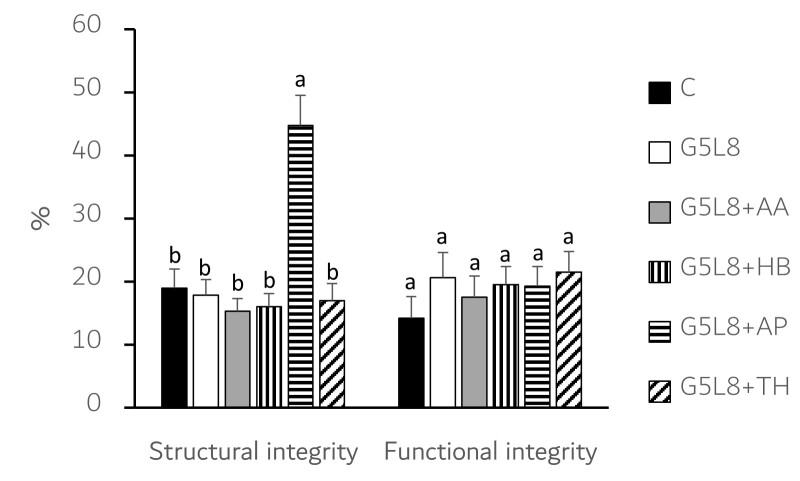 Post-thaw quality of ram sperm frozen with different concentrations of low-density lipoproteins associated with non-enzymatic antioxidants.