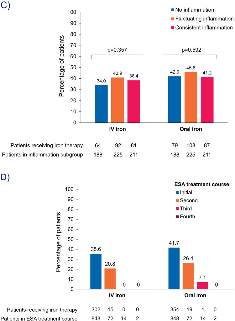 Real-Life Anemia Management Among Patients with Non-Dialysis-Dependent Chronic Kidney Disease in Three European Countries.