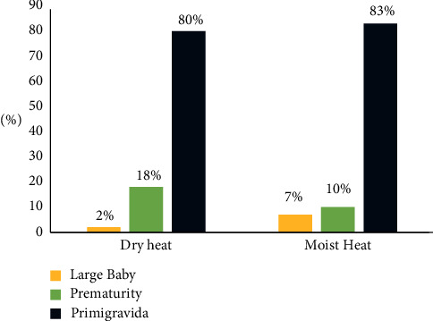 Effect of Dry Heat Application on Perineal Pain and Episiotomy Wound Healing among Primipara Women.