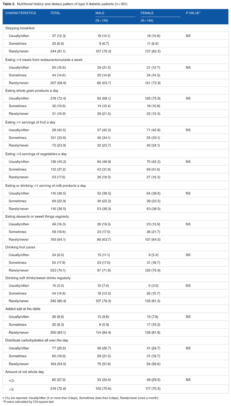 Dietary Patterns and Physical Activity Levels Among People With Type 2 Diabetes.