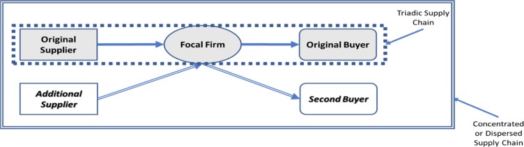 Global supply chains risks and COVID-19: Supply chain structure as a mitigating strategy for small and medium-sized enterprises