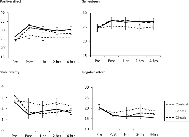 Effects of Acute Exercise on Affect, Anxiety, and Self-Esteem in Poly-Substance Dependent Inpatients.