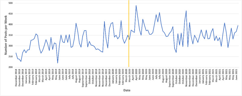 Potential Impact of the COVID-19 Pandemic on Public Perception of Water Pipes on Reddit: Observational Study.