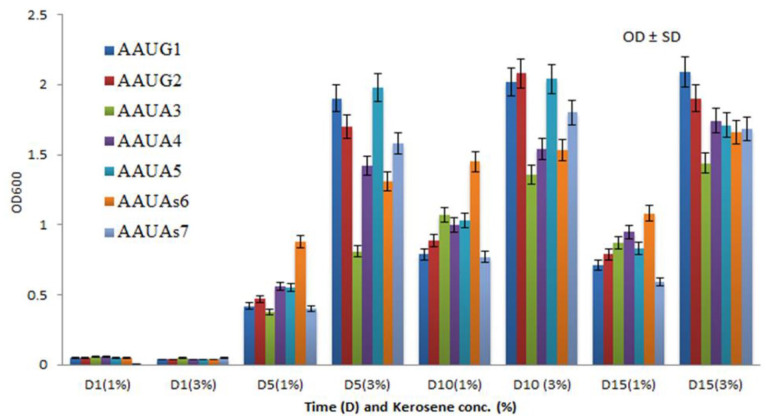 Kerosene Biodegradation by Highly Efficient Indigenous Bacteria Isolated From Hydrocarbon-Contaminated Sites.