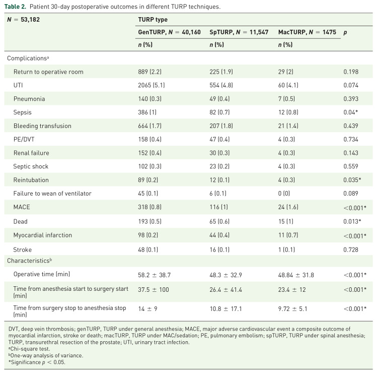 Sedation as an alternative anesthetic technique for frail patients in transurethral resection of the prostate.