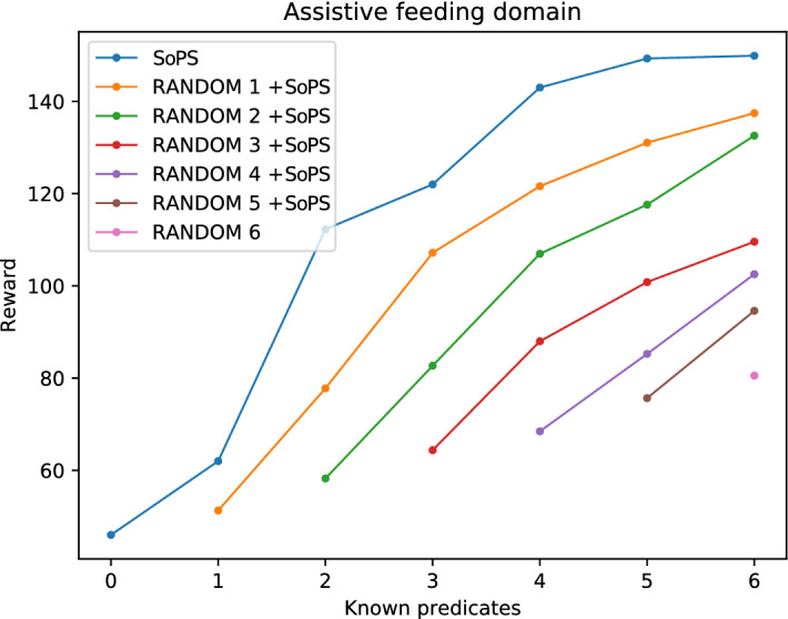 Generating predicate suggestions based on the space of plans: an example of planning with preferences.