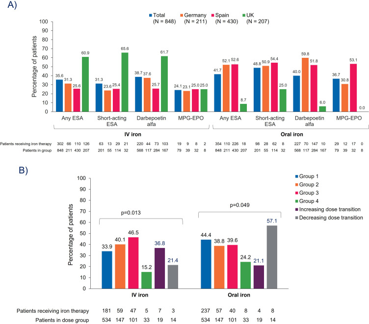 Real-Life Anemia Management Among Patients with Non-Dialysis-Dependent Chronic Kidney Disease in Three European Countries.