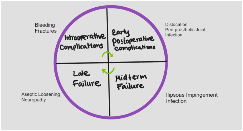 Surgical Approaches in Total Hip Arthroplasty.