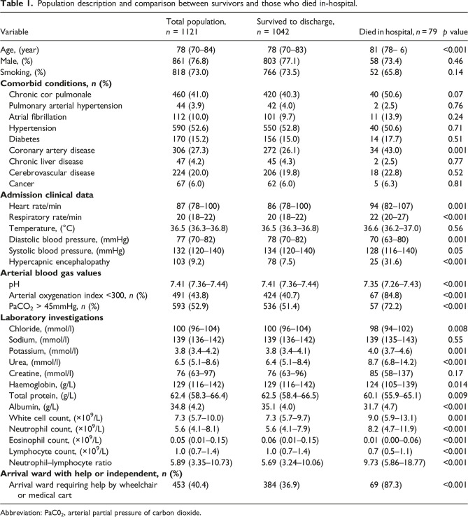 The arrival ward requiring help by wheelchair or medical cart, arterial oxygenation index, age, albumin and neutrophil count score: Predicting in-hospital mortality in Chinese patients with acute exacerbations of chronic obstructive pulmonary disease.