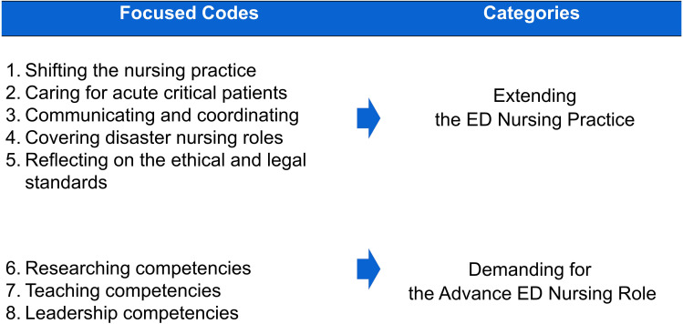 Emergency Nurses' Competency in the Emergency Department Context: A Qualitative Study.