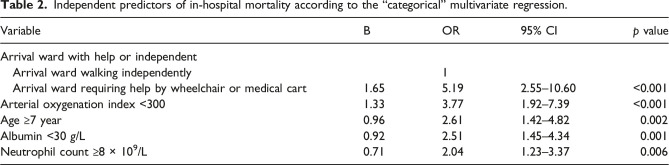 The arrival ward requiring help by wheelchair or medical cart, arterial oxygenation index, age, albumin and neutrophil count score: Predicting in-hospital mortality in Chinese patients with acute exacerbations of chronic obstructive pulmonary disease.