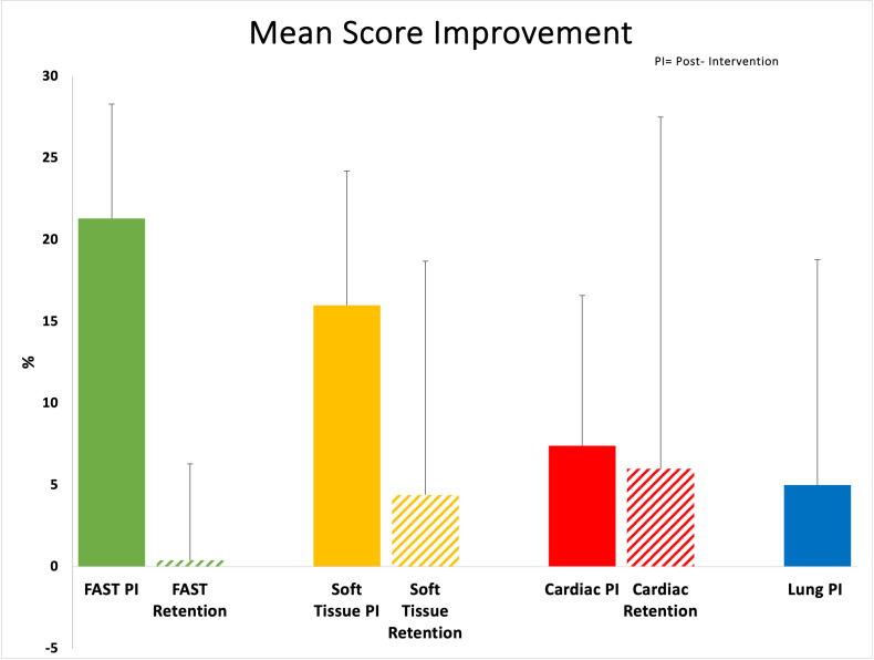 A Longitudinal Evaluation of a Multimodal POCUS Curriculum in Pediatric Residents.