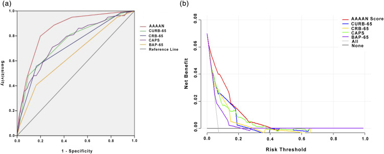 The arrival ward requiring help by wheelchair or medical cart, arterial oxygenation index, age, albumin and neutrophil count score: Predicting in-hospital mortality in Chinese patients with acute exacerbations of chronic obstructive pulmonary disease.