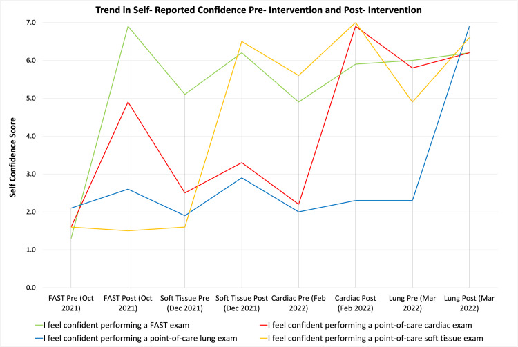 A Longitudinal Evaluation of a Multimodal POCUS Curriculum in Pediatric Residents.