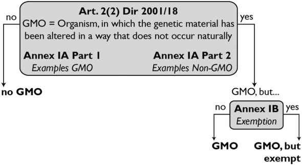 EU regulation of gene-edited plants-A reform proposal.