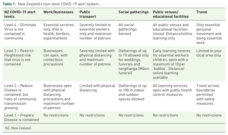 A bad time to die? Exploring bereaved families/wha-nau experiences of end-of-life care under COVID-19 restrictions: a qualitative interview study.