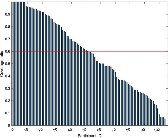 Early detection of COPD patients' symptoms with personal environmental sensors: a remote sensing framework using probabilistic latent component analysis with linear dynamic systems.