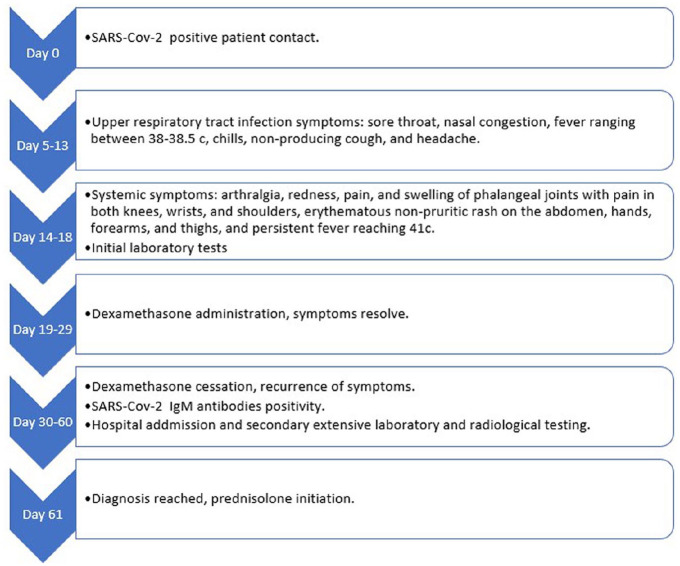 An Unforeseen Outcome of COVID-19: The Triggering of Adult-Onset Still's Disease.