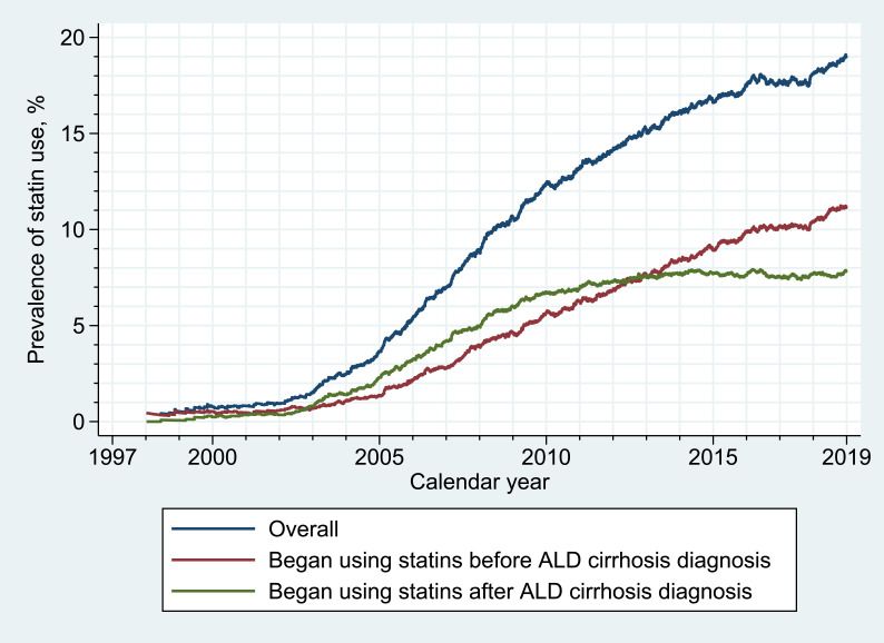 Prevalence of Statin Use and Predictors of Statin Initiation Among Patients with Alcohol-Related Cirrhosis - A Danish Nationwide Cohort Study.