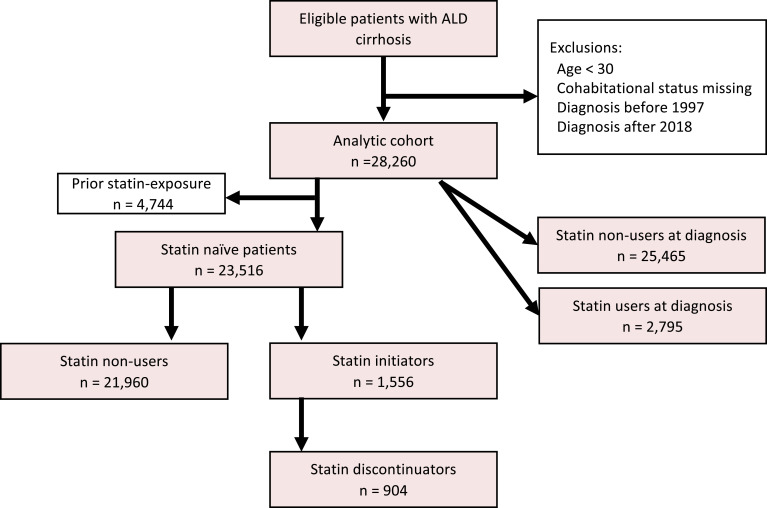 Prevalence of Statin Use and Predictors of Statin Initiation Among Patients with Alcohol-Related Cirrhosis - A Danish Nationwide Cohort Study.