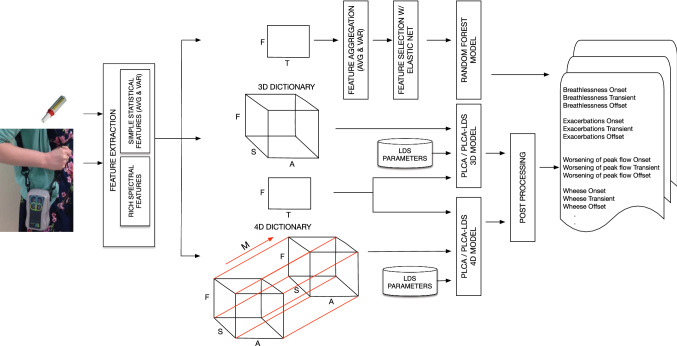 Early detection of COPD patients' symptoms with personal environmental sensors: a remote sensing framework using probabilistic latent component analysis with linear dynamic systems.