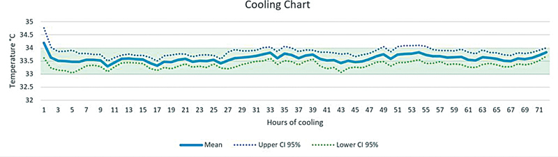 The Feasibility of Telemedicine in the Implementation and Management of Therapeutic Hypothermia for Infants with Neonatal Hypoxic-Ischemic Encephalopathy in a Resource-Limited Country.