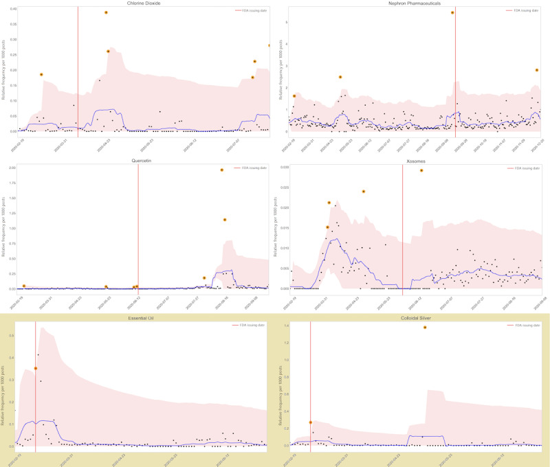 The Early Detection of Fraudulent COVID-19 Products From Twitter Chatter: Data Set and Baseline Approach Using Anomaly Detection.