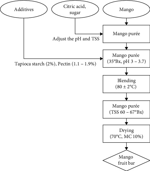 Effects of pH, Total Soluble Solids, and Pectin Concentration on Color, Texture, Vitamin C, and Sensory Quality of Mango Fruit Bar.